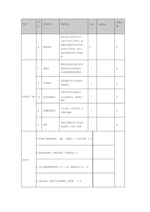 物业公司各岗位绩效考核表格