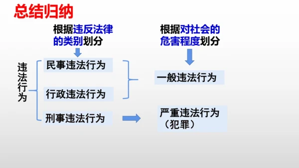 5.1法不可违 课件(共24张PPT)