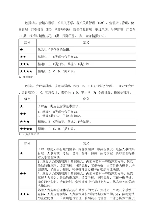 评估手册岗位胜任力模型的要素构成及等级划分附录