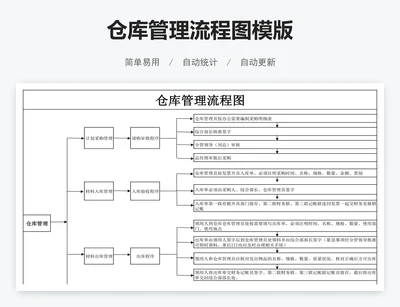 仓库管理流程图模版