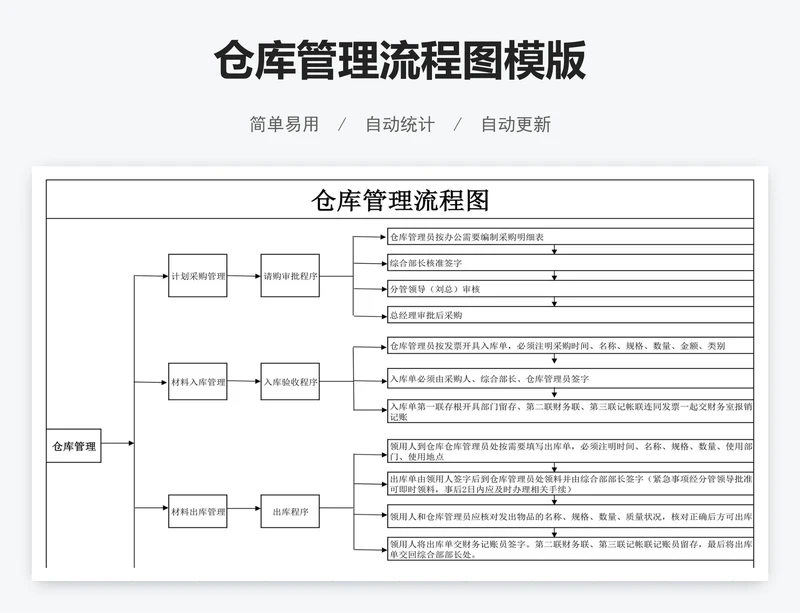 仓库管理流程图模版