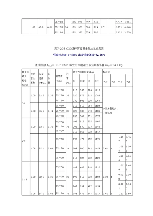 各级碎石混凝土理论配合比