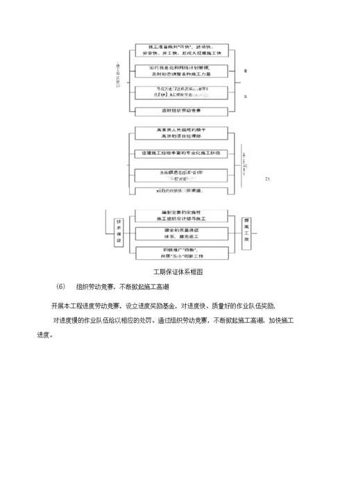 施工进度计划及工期保证措施