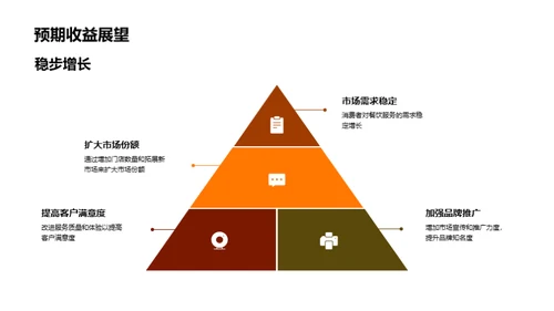 餐饮业务发展策略