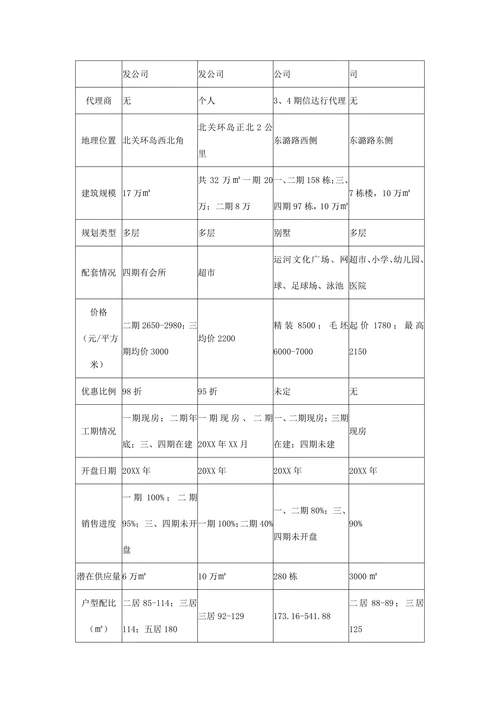 区东北部地区市场调查报告