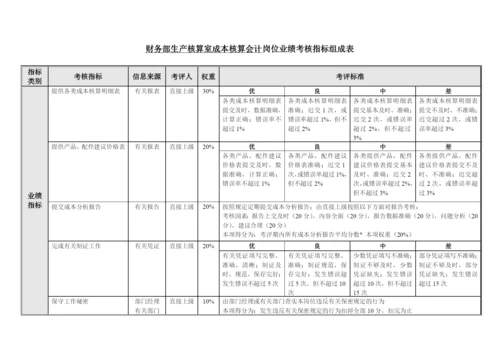 财务部各岗位业绩考核指标组成表汇总.docx