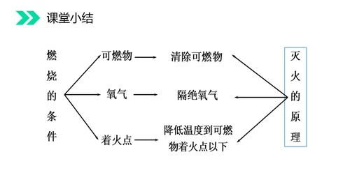 火的奥秘燃料燃烧和灭火初中化学PPT课件