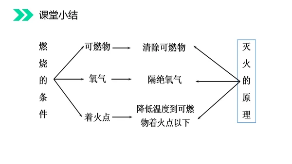 火的奥秘燃料燃烧和灭火初中化学PPT课件