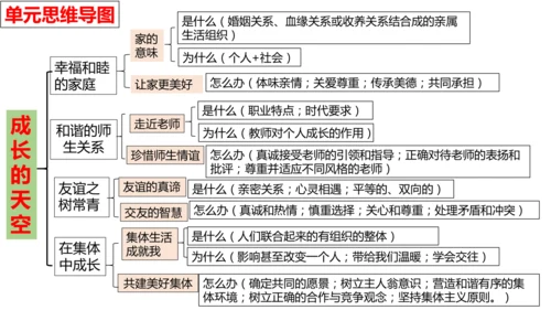 第二单元 成长的时空【核心考点复习课件】(共28张PPT)