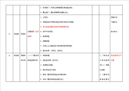 怀化市房地产开发前期报建标准流程表