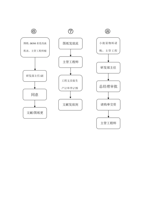 研发部岗位职责说明表.docx