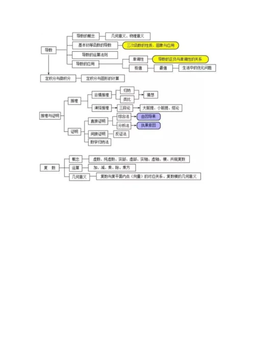 高中数学思维导图大全.docx