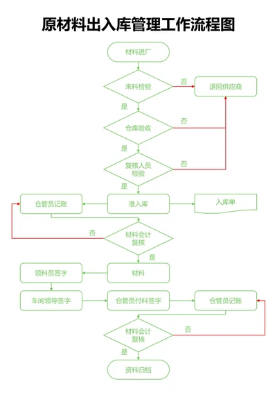 绿色原材料出入库管理工作流程图