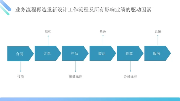 蓝绿色简约商务管理能力企业员工培训PPT课件
