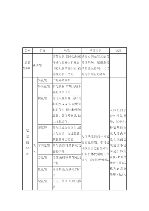 维生素矿物质氨基酸在治疗糖尿病上作用