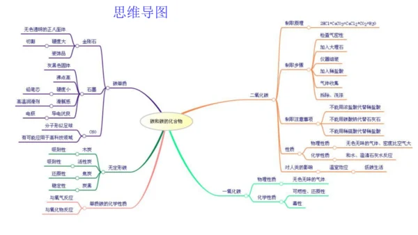 第六单元  碳和碳的氧化物 期末复习课件(共36张PPT)-2023-2024学年九年级化学人教版上