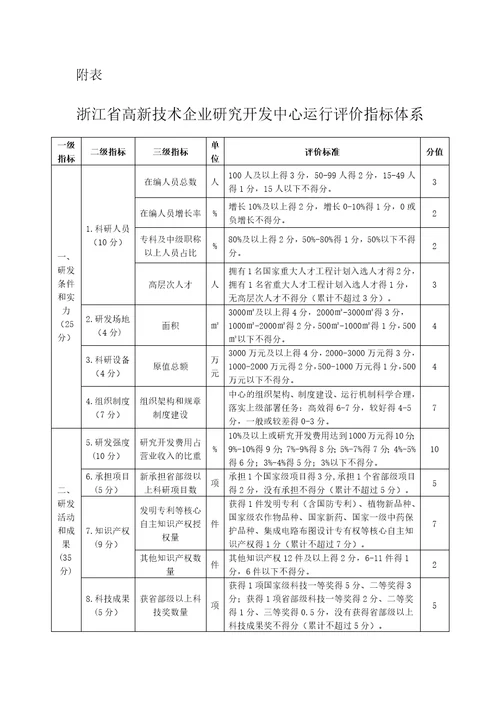 浙江省高新技术企业研究开发中心建设与管理办法