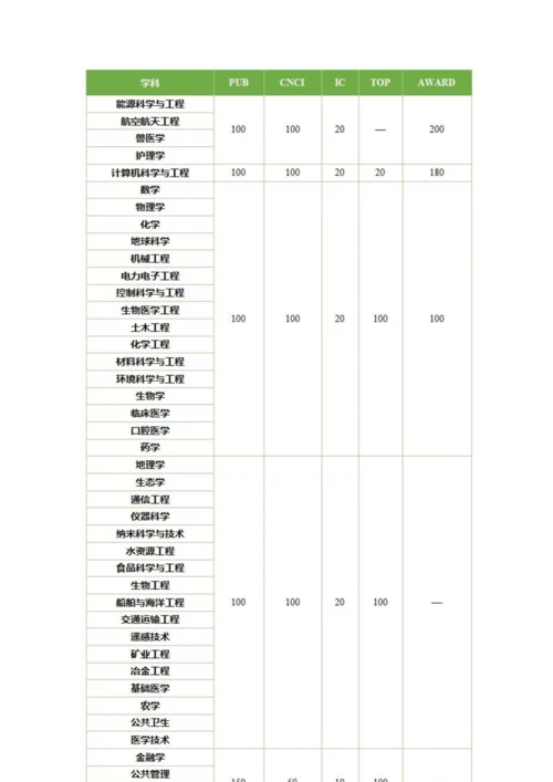 国际四大大学排名指标体系.docx