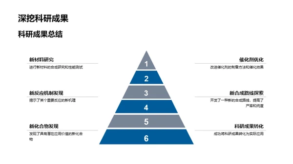 化学实验室季度盘点