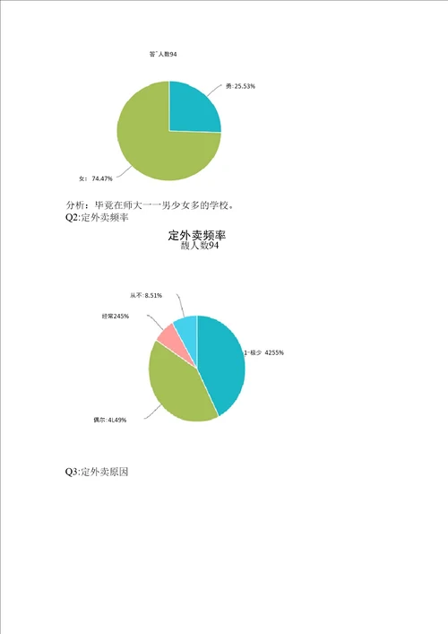 大学生外卖状况调查报告