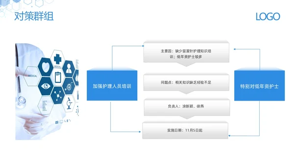 蓝色简约减少留置针穿刺次数提高留置针品管圈PPT模板宣传PPT动态PPT品管圈医疗质量管理品管圈