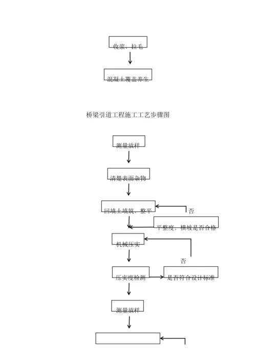 小箱梁桥梁综合标准施工基础工艺综合流程图.docx