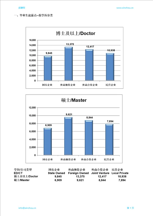 南平地区毕业生薪酬调查报告