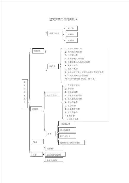 建设项目总投资构成表