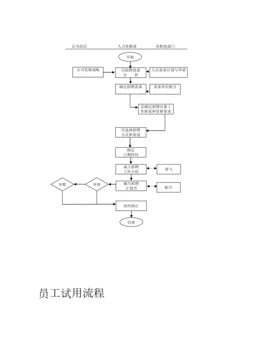 行政人事部业务流程.docx