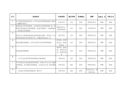 2020年零售药店药品培训计划培训内容及考试卷