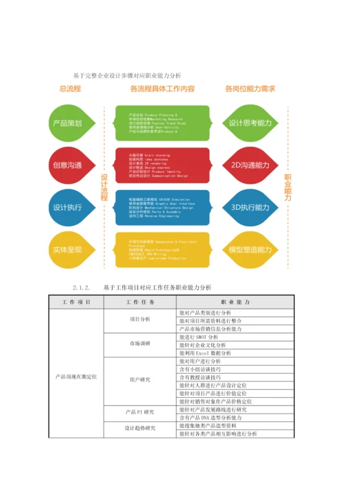 工业设计专业人才培养专业方案.docx
