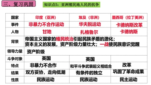 第三单元 第一次世界大战和战后初期的世界  单元复习课件