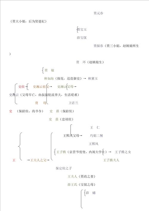 红楼梦人物关系图