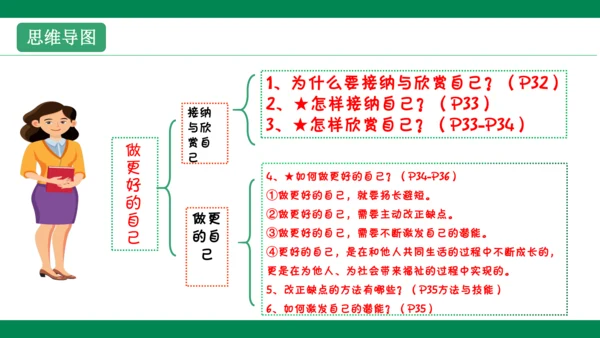 第三课发现自己 复习课件(共35张PPT)