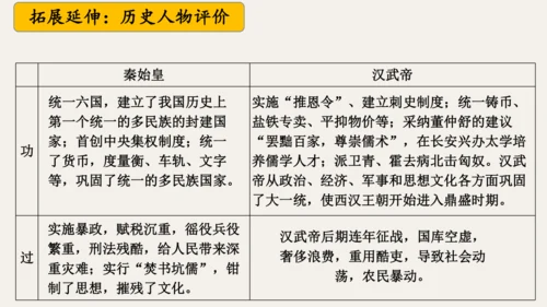 第三单元 秦汉时期：统一多民族封建国家的建立和巩固  单元复习课件