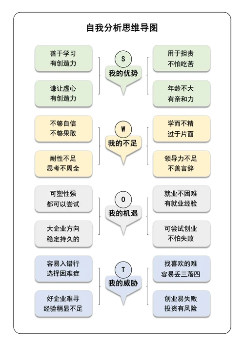 自我分析思维导图