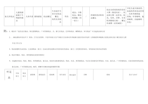 2023年医学寄生虫学知识点总结.docx