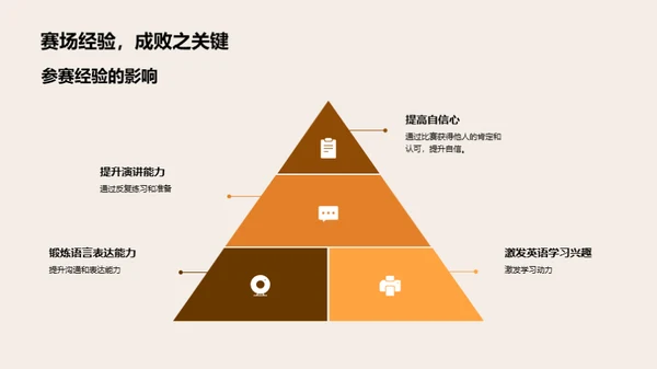 英语演讲赛之路