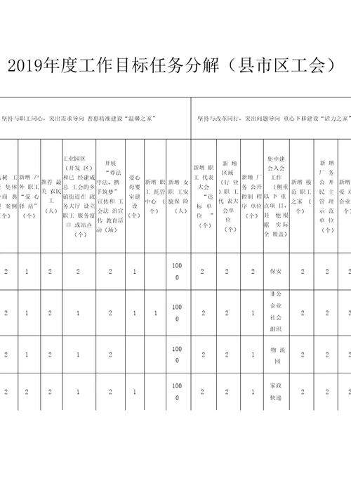 2019年度工作目标任务分解区工会