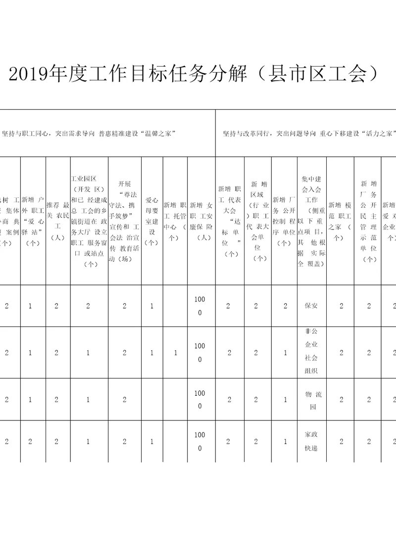 2019年度工作目标任务分解区工会