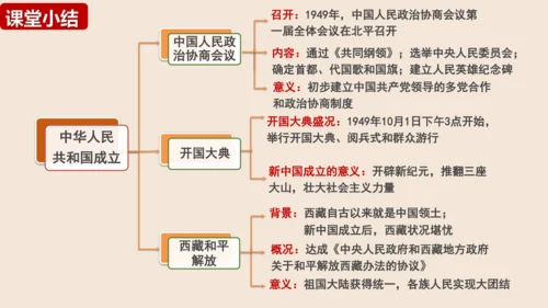 第1课 中华人民共和国成立 课件（共23张PPT)