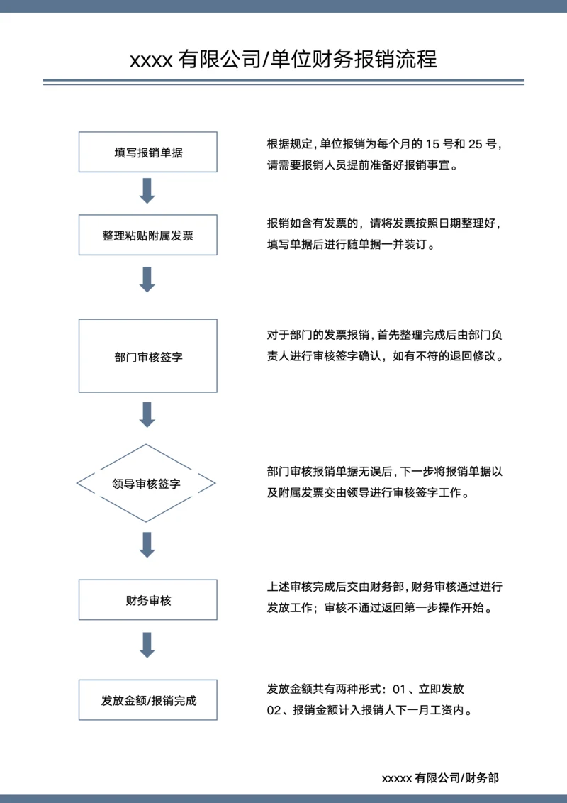 财务报销流程图