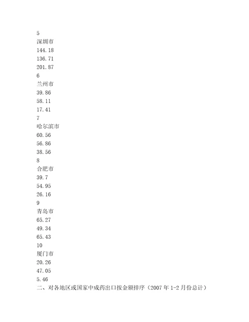 药品行业分析范文（推荐）文档多篇