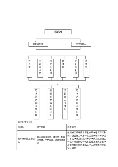 某顶管工程施工组织设计