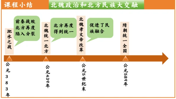 第19课 北魏政治和北方民族大交融 课件