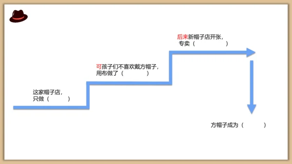 26课方帽子店 课件