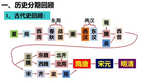 部编版七年级历史下册导言课  课件