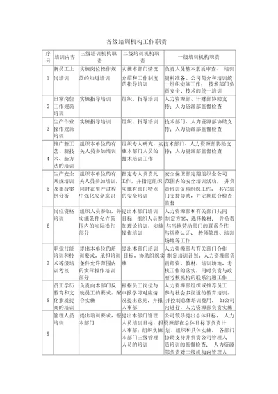 人力资源培训管理表格大全各级培训机构工作职责