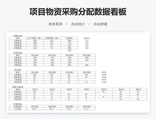 项目物资采购分配数据看板
