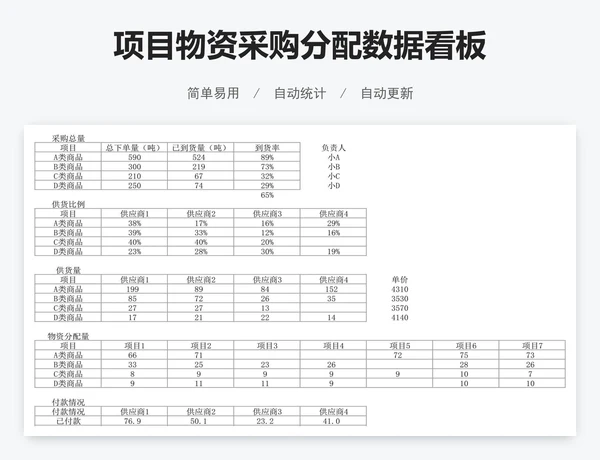项目物资采购分配数据看板